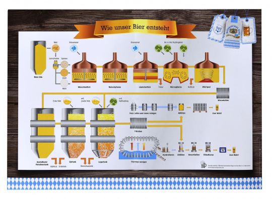 poster "how our beer is made" 