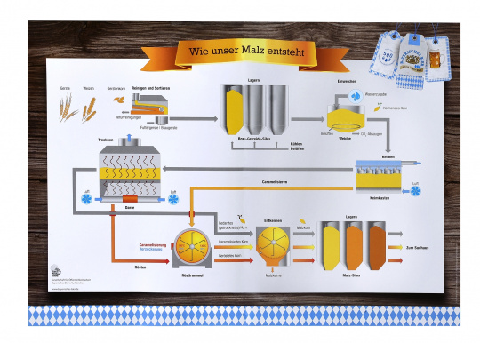 poster "how our malt is made" German